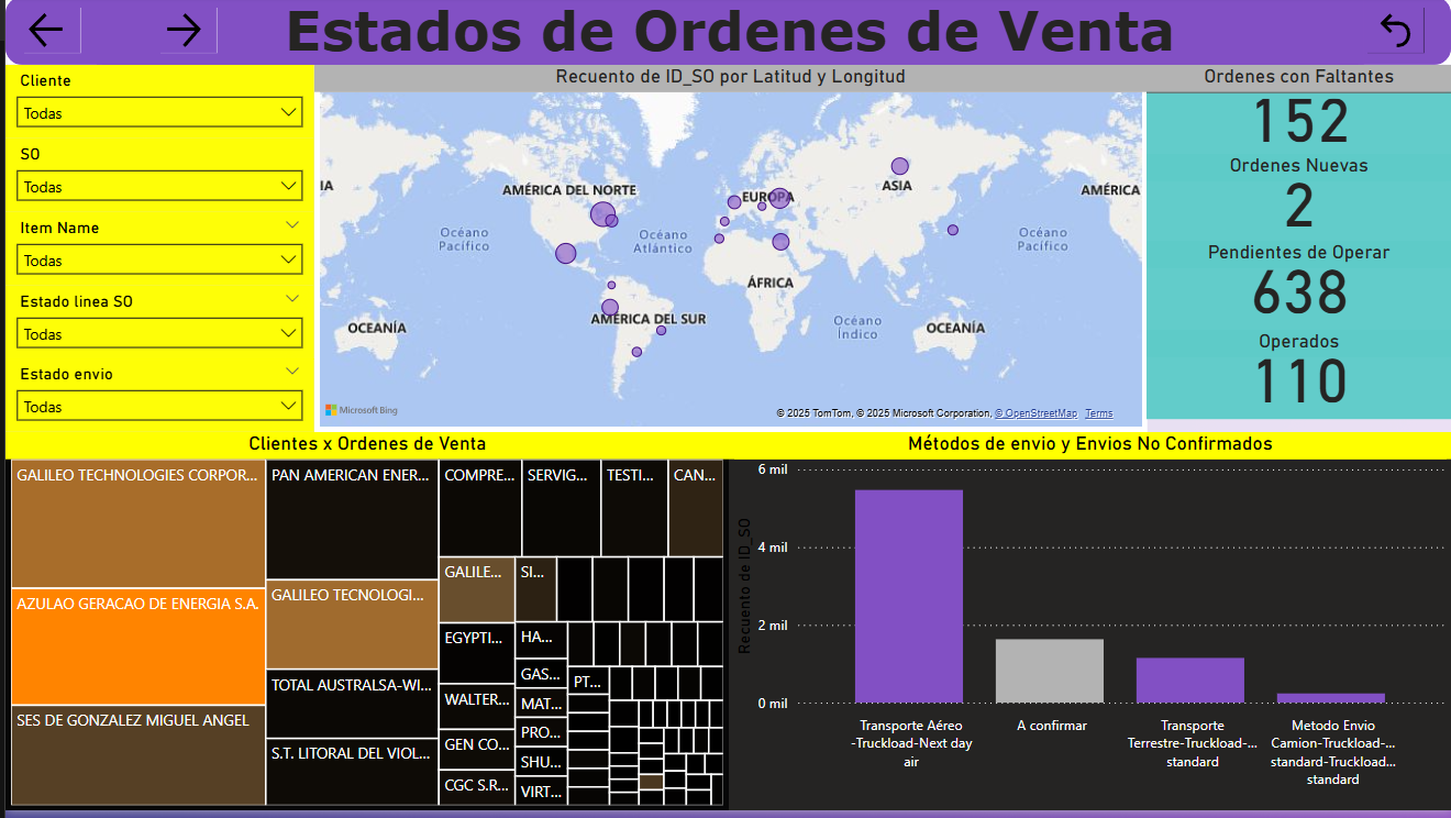 Dashboard Power BI